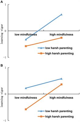 Mindfulness and academic procrastination among Chinese adolescents: a moderated mediation model